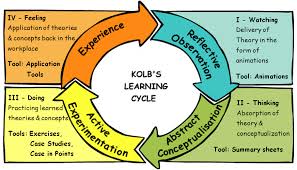 Kolbs learning cycle.1